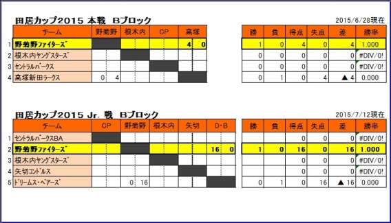 2015年田居カップ組合表　予選経過