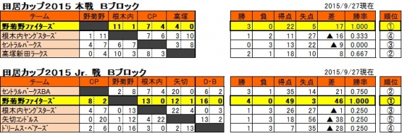 2015年田居カップ組合表　予選結果