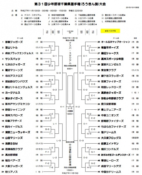 第31回少年野球千葉県選手権大会(ろうきん旗大会）トーナメント表