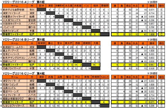 YCリーグ2016 予選リーグ結果