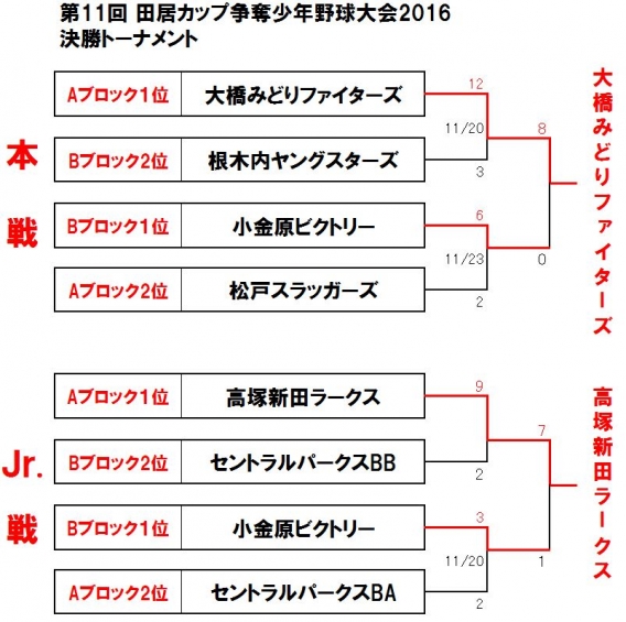 第11回 田居カップ争奪少年野球大会2016 決勝トーナメント 最終結果