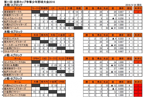 第11回 田居カップ争奪少年野球大会2016 経過